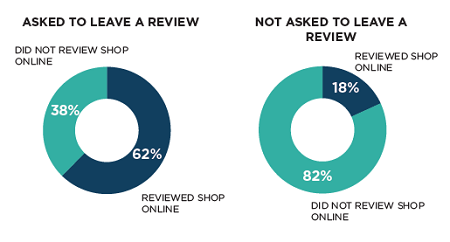 62% of auto repair customers posted a review when asked