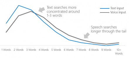 Moz voice search keyword chart