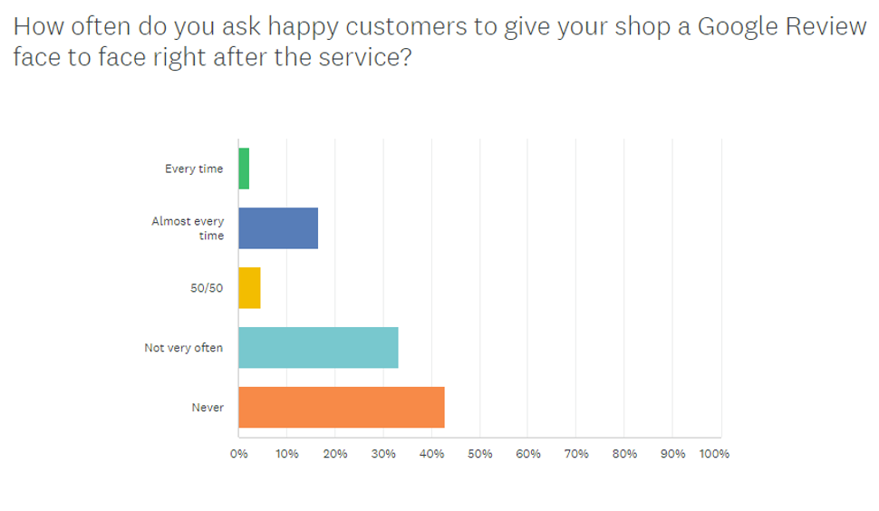 How often do you ask happy customers to give your auto repair shop a Google Review face to face right after the service