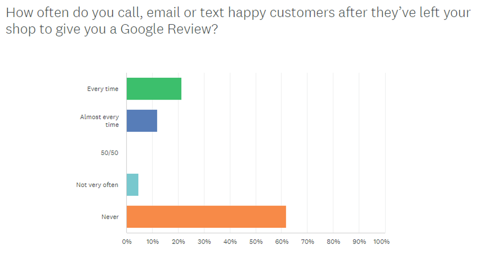 How often do you call, email or text happy customers after they’ve left your shop to ask for a Google Review?