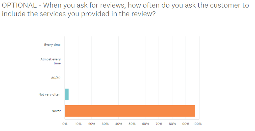 When you ask for reviews, how often do you ask the customer to include the services you provided in the review?