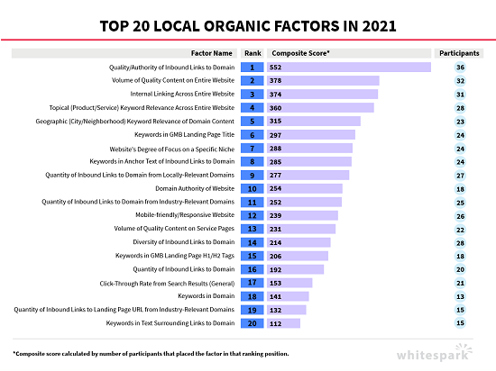 Top 20 Local SEO Organic Factors in 2021