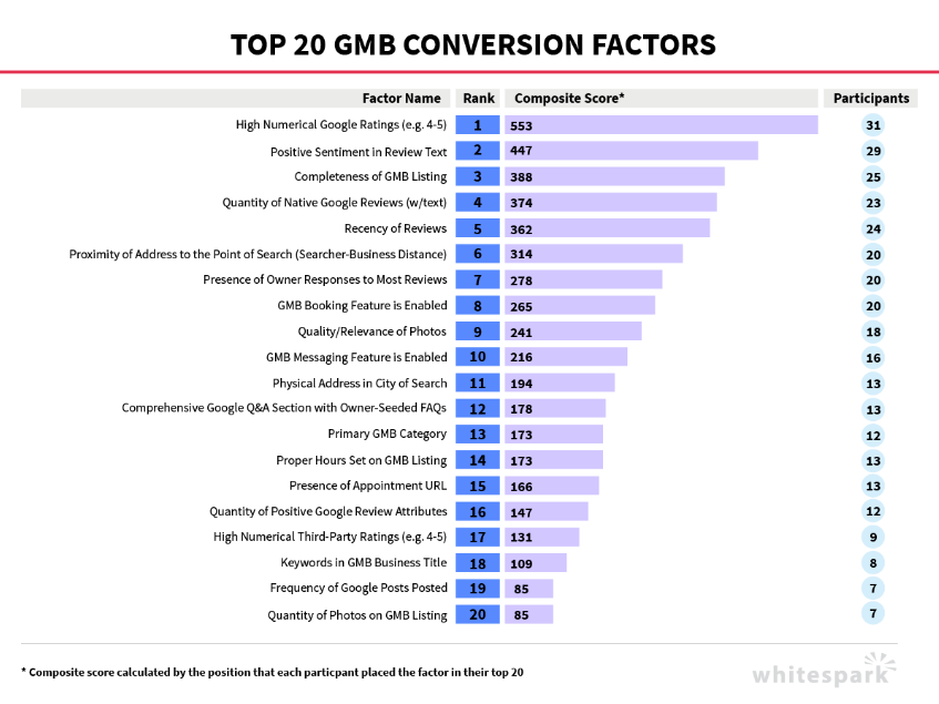 Top 20 GMB Conversion Factors