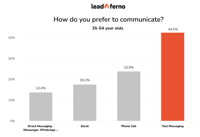 How do consumers aged 35 to 54 prefer to communicate?