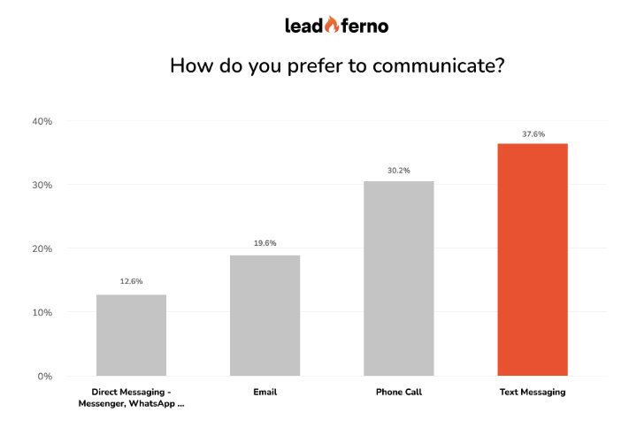 How do consumers prefer to communicate?