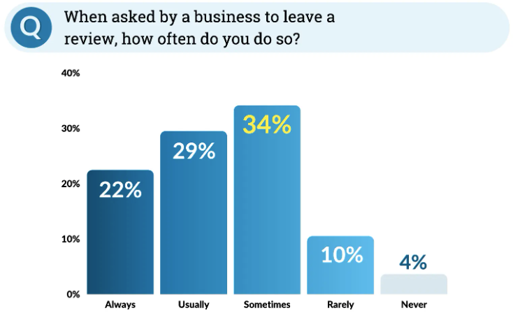 When asked by a business to leave a review how often to you do so?