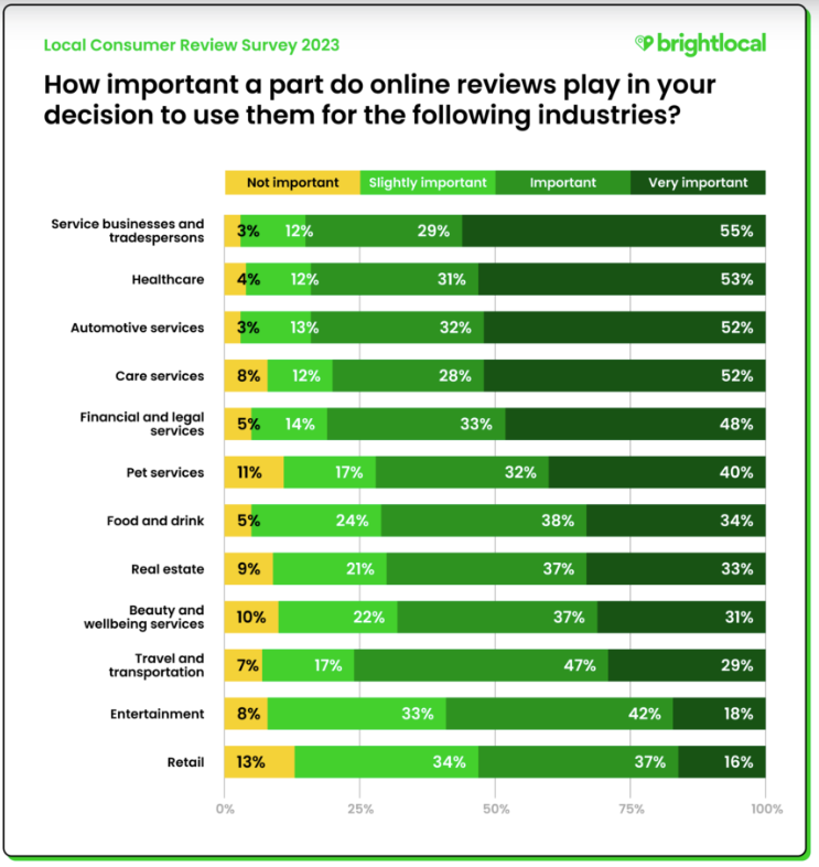 How important a part do online reviews play in your auto repair decisions?