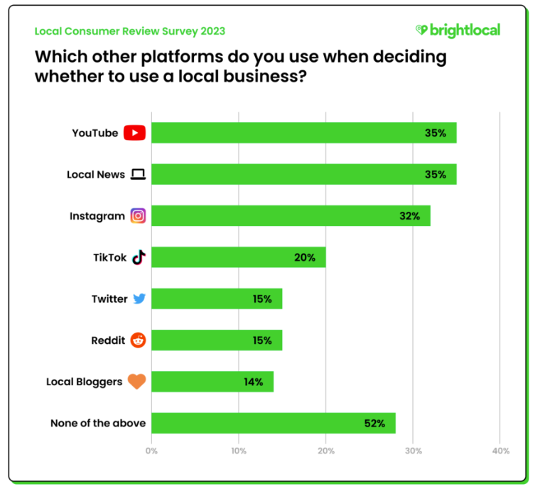 Which other platforms do consumers use when deciding whether to use a local business?