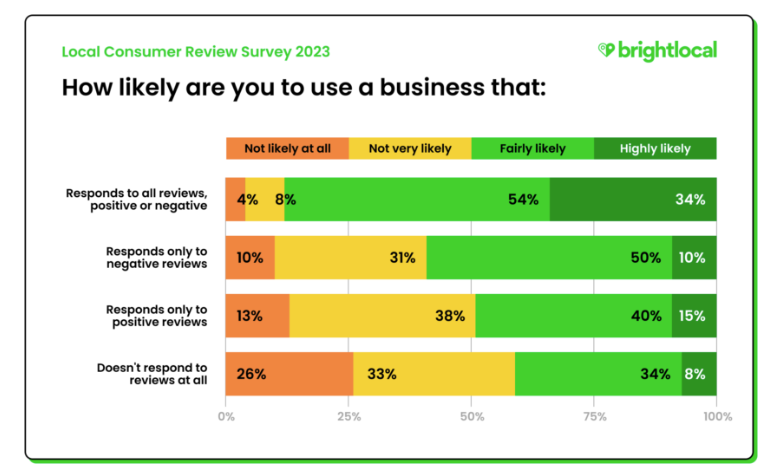 Is it important to respond to reviews?