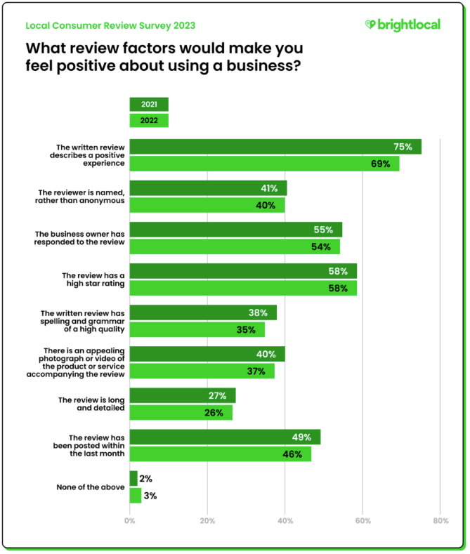 What review factors make consumers feel positive about using a business?