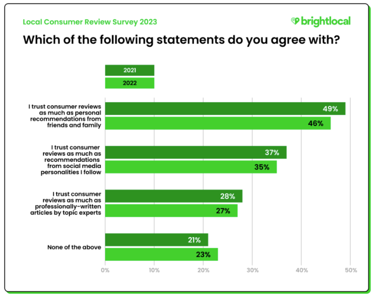 How much do consumers trust reviews?